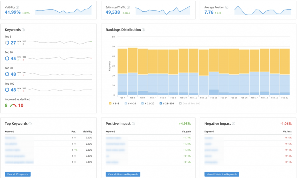 Daily Rank Tracking in Semrush