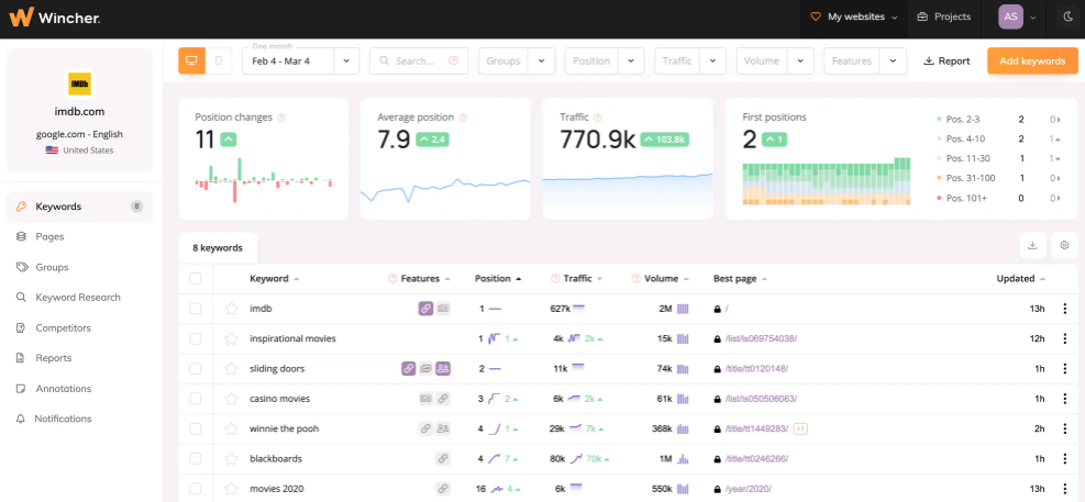 Daily Rank Tracking Tool in Wincher