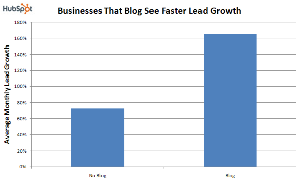 Chart Showing Lead Growth of Businesses that Blog