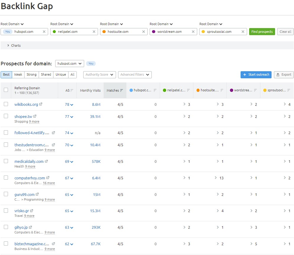 Semrush's Backlink Gap Tool Semrush's Backlink Gap Tool