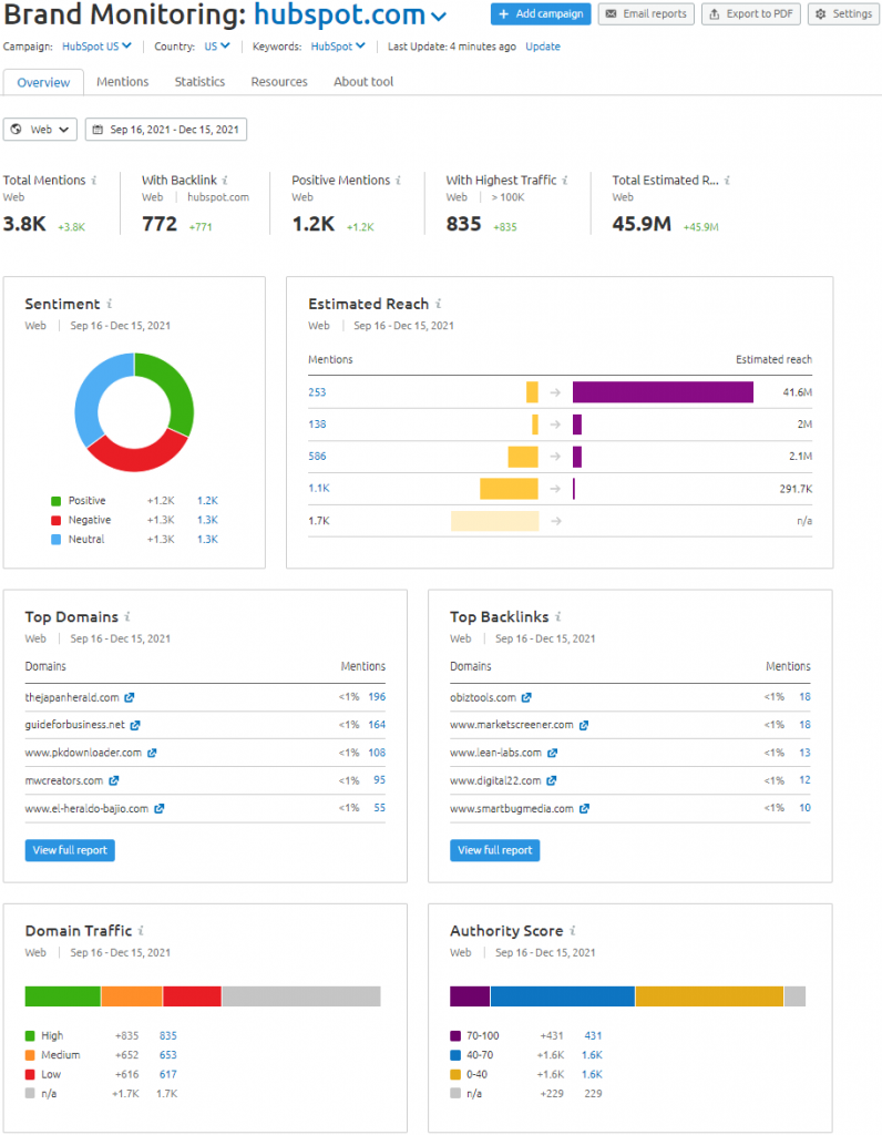 The Overview Page of Semrush's Brand Monitoring Tool