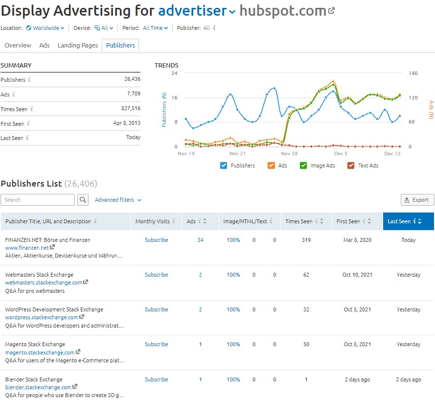 Example of Publishers Identified by Semrush's Display Advertising Report