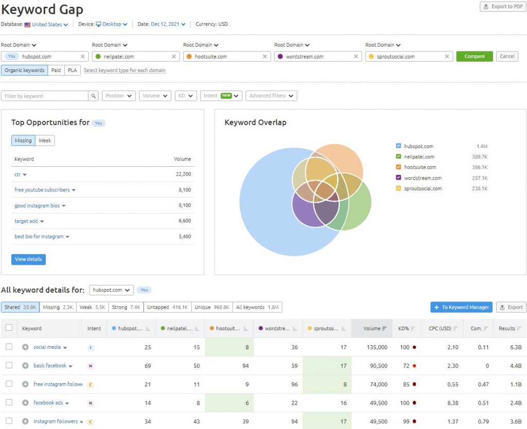 Semrush's Keyword Gap Tool Semrush's Keyword Gap Tool
