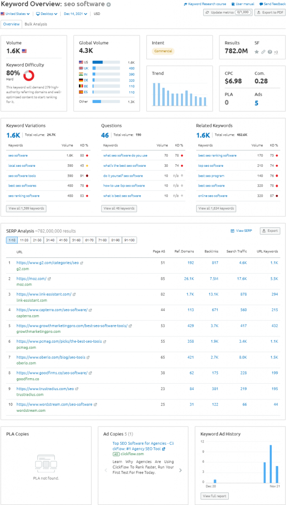 Semrush's Keyword Overview Page