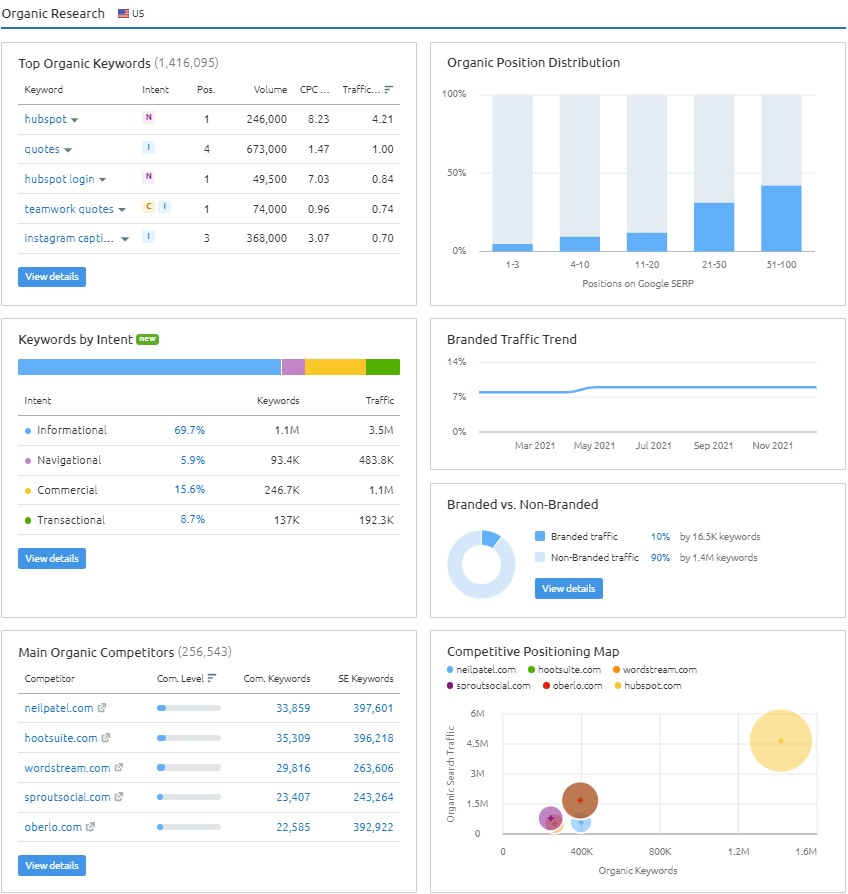 Organic Research in Semrush Organic Research in Semrush