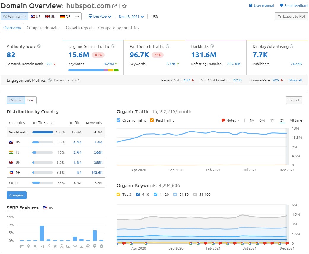 SE Ranking vs Semrush (2023) 9 Domain Overview in Semrush