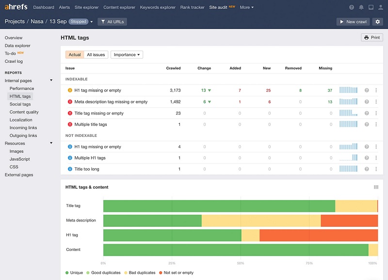 Ahrefs' Site Audit Tool