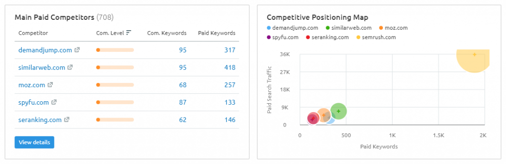 Paid Competitors & Positioning Map in Semrush Domain Overview