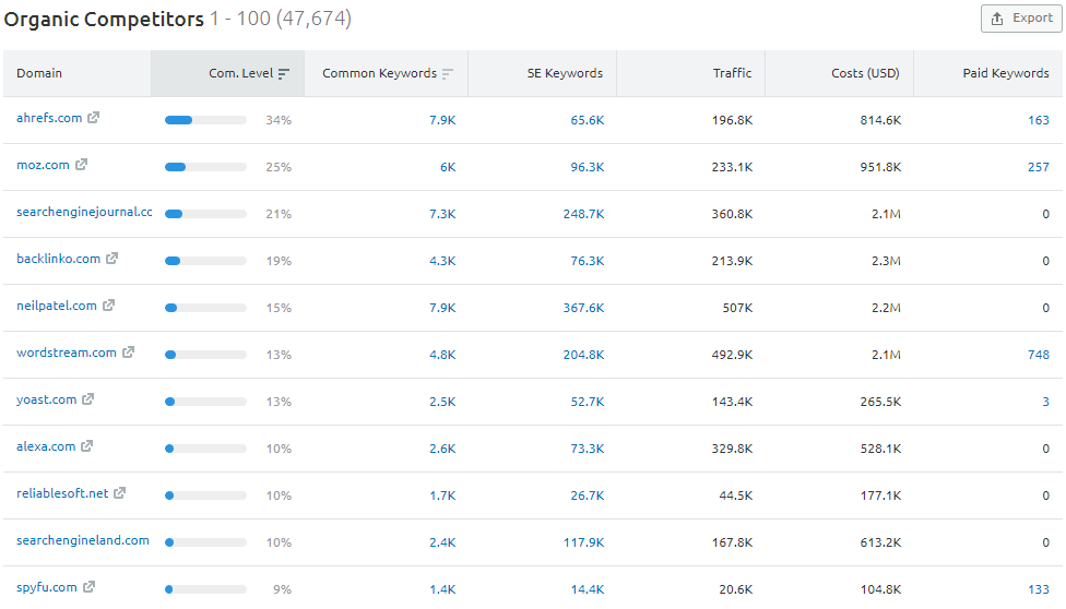 Example List of Organic Competitors in Semrush