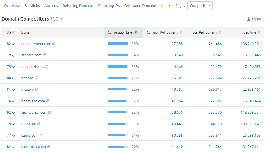 Domain Competitors in Semrush's Backlink Analytics Tool Domain Competitors in Semrush's Backlink Analytics Tool