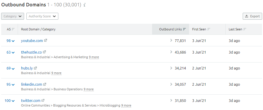 Outbound Domains in Semrush's Backlink Analytics Tool