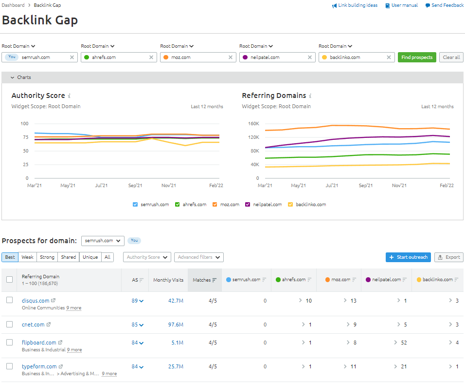 Backlink Gap Tool in Semrush