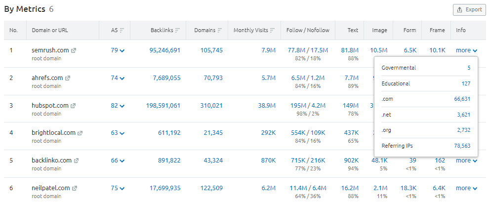 Example Bulk Backlink Analysis in Semrush