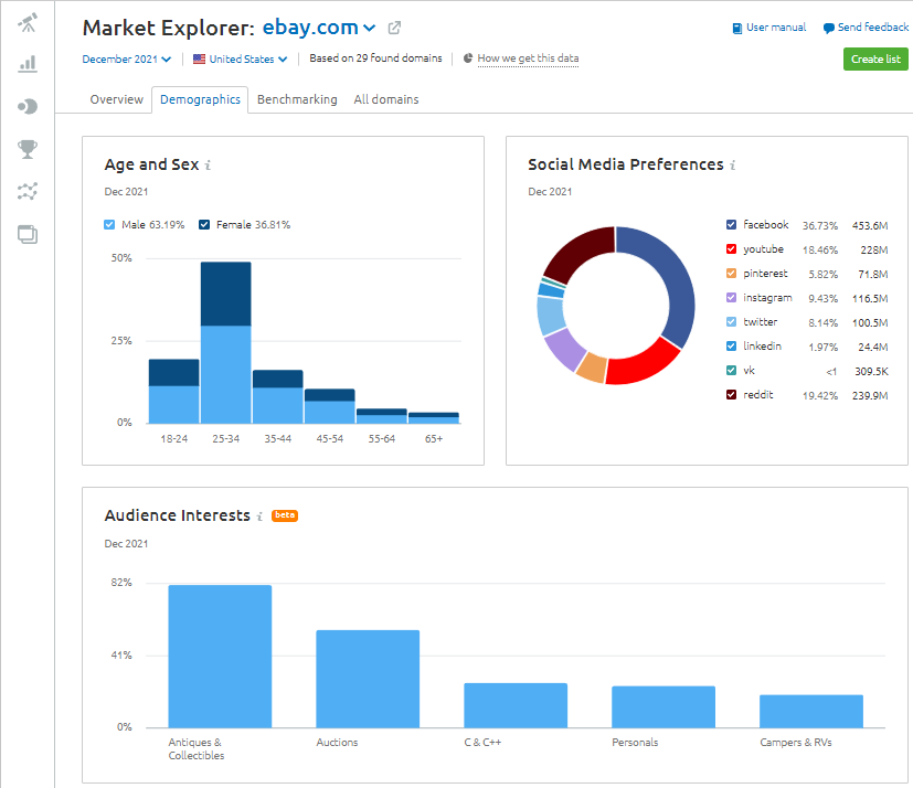 Semrush Market Explorer Demographics Example