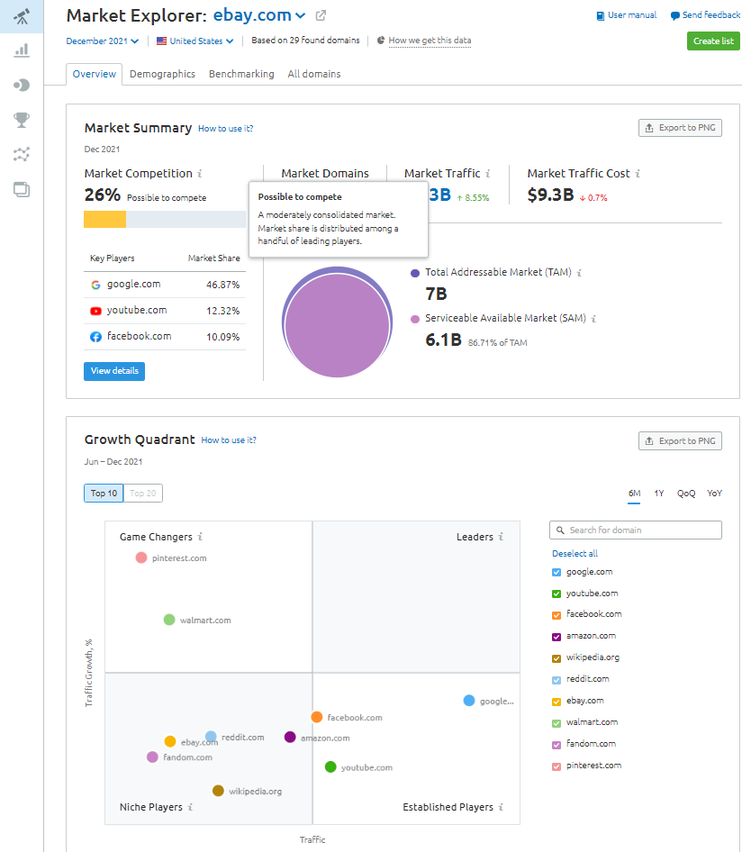 Example View of Semrush's Market Explorer Tool