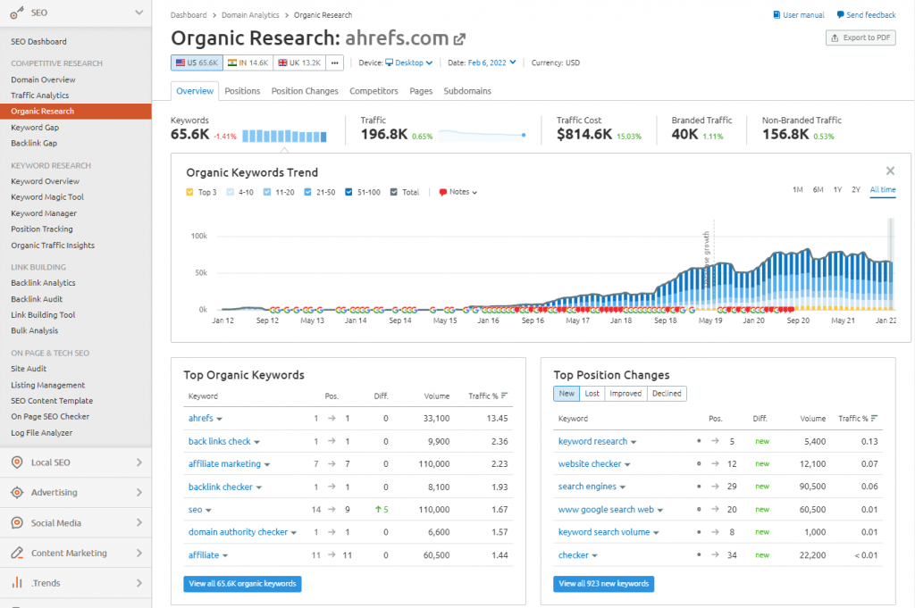 Organic Research Overview in Semrush Organic Research Overview in Semrush