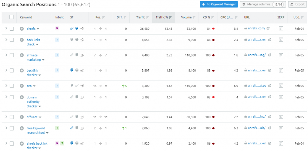 Organic Search Positions in Semrush Organic Search Positions in Semrush