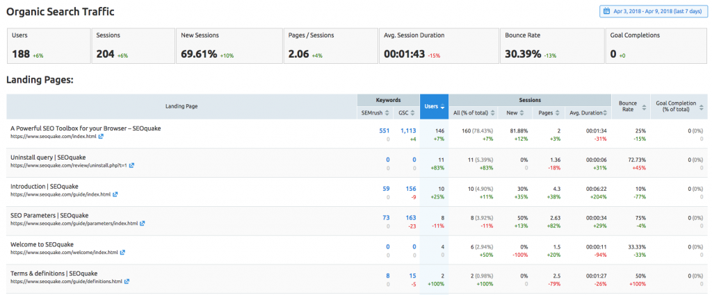 Example of Semrush's Organic Traffic Insights Example of Semrush's Organic Traffic Insights
