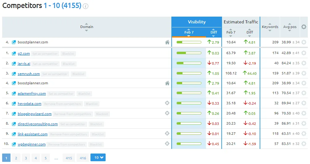 Competitor Discovery in Semrush's Position Tracking Tool