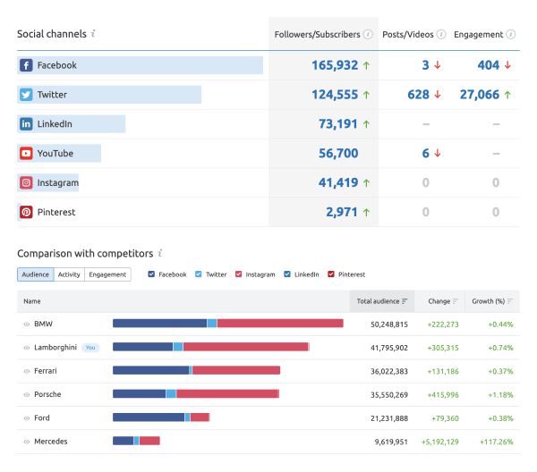 Example Social Metrics in Semrush's Social Media Tool Example Social Metrics in Semrush's Social Media Tool