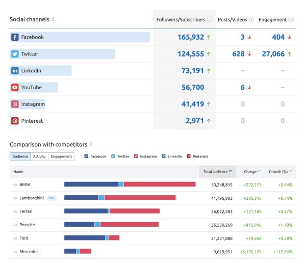 Example Social Metrics in Semrush's Social Media Tool