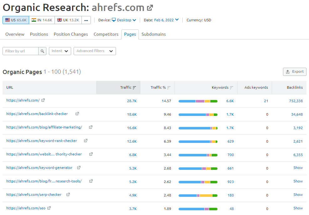 Organic Pages in Semrush