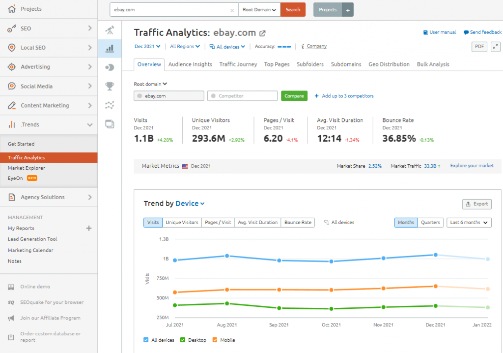 Example View of the Traffic Analytics Tool in Semrush