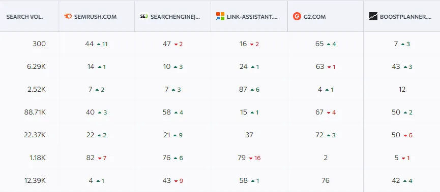 Competitor Keyword Rank Comparison in SE Ranking