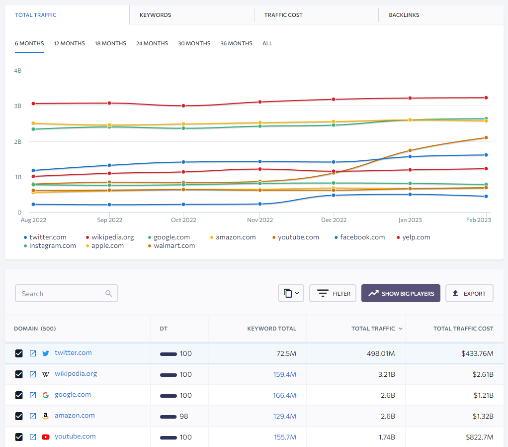 SE Ranking's Competitor Analysis Tools Explored (2023) 11 Competitors Show Big Players in SE Ranking